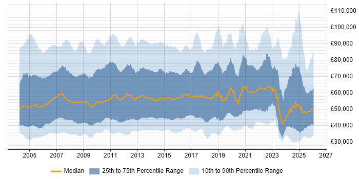 Salary distribution trend for Business Manager job vacancies in the UK