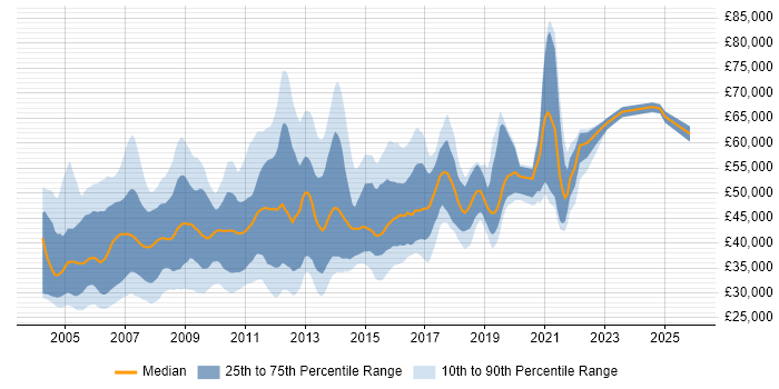 Salary distribution trend for SAP BusinessObjects Developer (SAP BO Developer) job vacancies in the UK