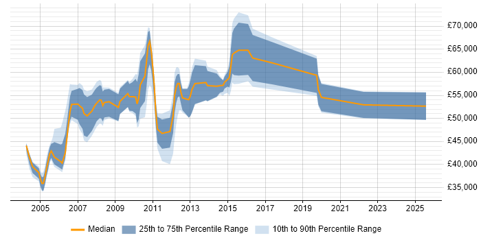 Salary distribution trend for SAP BusinessObjects Team Lead job vacancies in the UK
