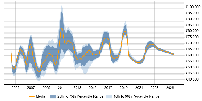 Salary distribution trend for Business Operations Manager job vacancies in the UK