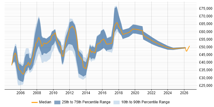 Salary distribution trend for Business Performance Analyst job vacancies in the UK