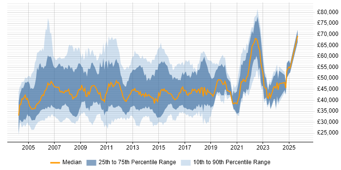 Salary distribution trend for Business Process Analyst job vacancies in the UK