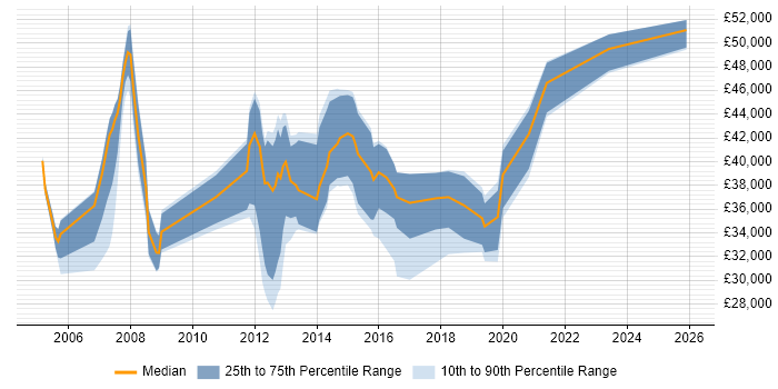 Salary distribution trend for Business Process Developer job vacancies in the UK