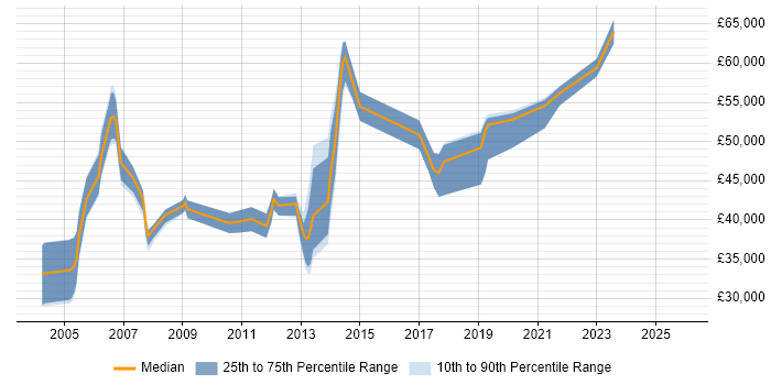Salary distribution trend for Business Process Engineer job vacancies in the UK