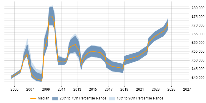 Salary distribution trend for Business Process Improvement Manager job vacancies in the UK