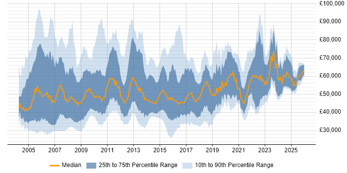 Salary distribution trend for jobs in the UK citing Business Process Improvement
