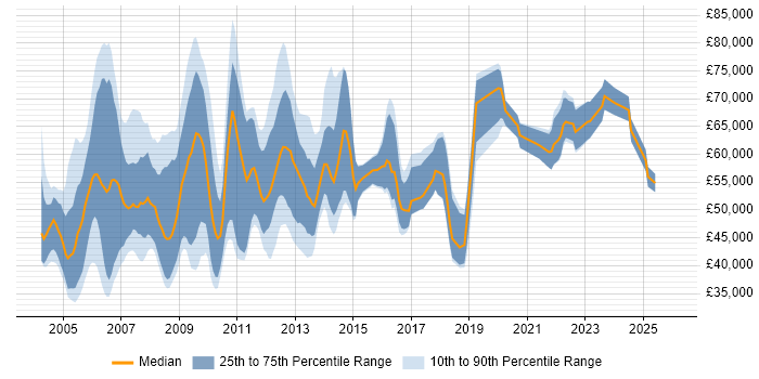 Salary distribution trend for Business Process Manager job vacancies in the UK
