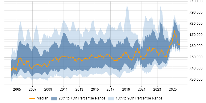 Salary distribution trend for jobs in the UK citing Business Process Modelling