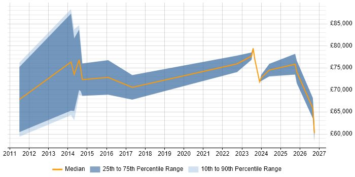 Salary distribution trend for Business Resilience Manager job vacancies in the UK