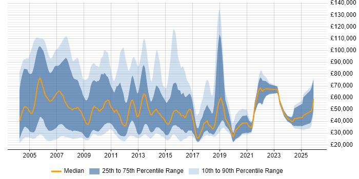 Salary distribution trend for Business Sales Executive job vacancies in the UK