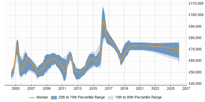 Salary distribution trend for Business Security Consultant job vacancies in the UK