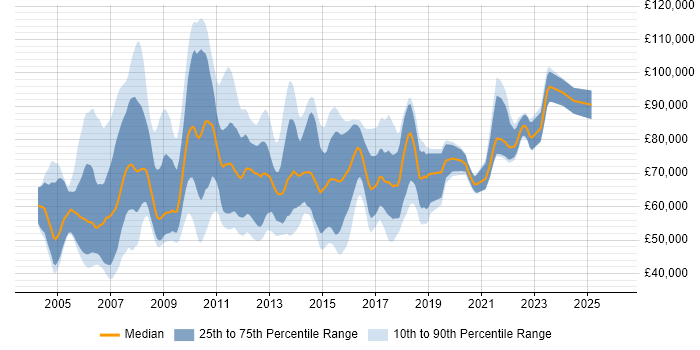 Salary distribution trend for Business Solution Architect job vacancies in the UK
