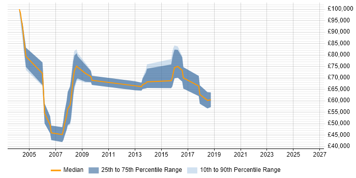 Salary distribution trend for Business Strategist job vacancies in the UK