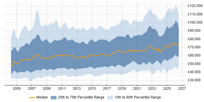 Salary distribution trend for jobs in the UK citing Business Strategy