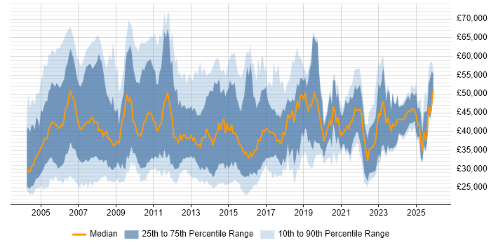 Salary distribution trend for Business Support Analyst job vacancies in the UK