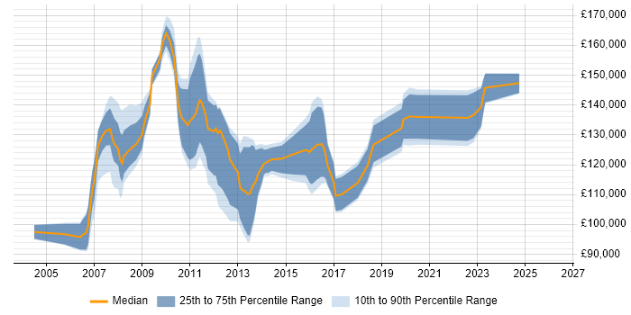 Salary distribution trend for Business Transformation Director job vacancies in the UK