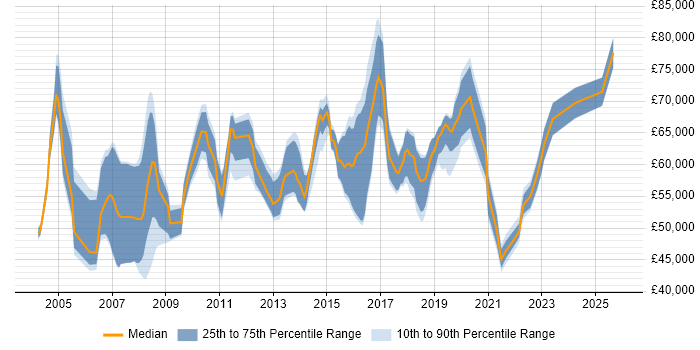 Salary distribution trend for Business Transformation Project Manager job vacancies in the UK