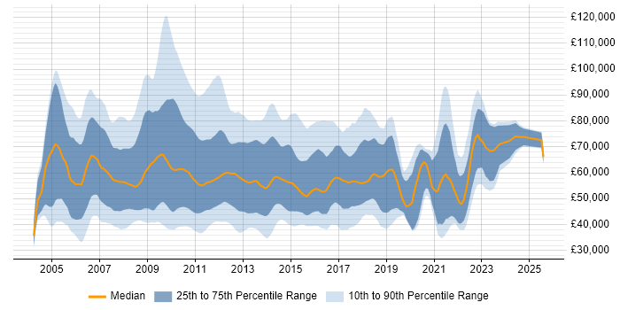 Salary distribution trend for jobs in the UK citing BusinessObjects Business Intelligence