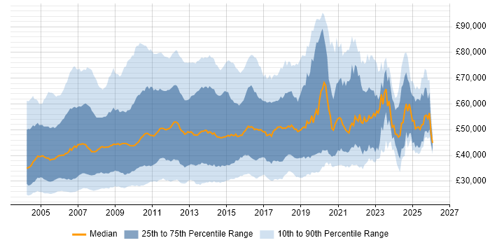 Salary distribution trend for jobs in the UK citing BusinessObjects