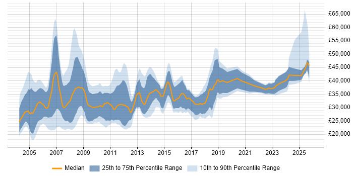 Salary distribution trend for Buyer job vacancies in the UK