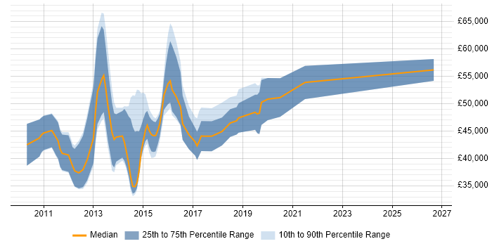 Salary distribution trend for C++ Android Engineer job vacancies in the UK