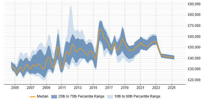 Salary distribution trend for C++ Games Developer job vacancies in the UK