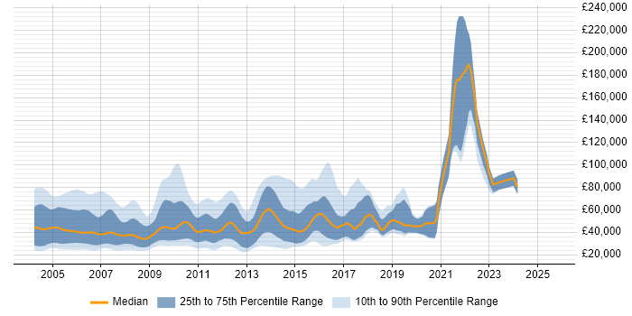 Salary distribution trend for C++ Programmer job vacancies in the UK