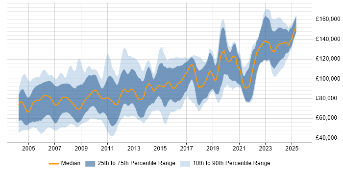 Salary distribution trend for C++ Quantitative Developer job vacancies in the UK