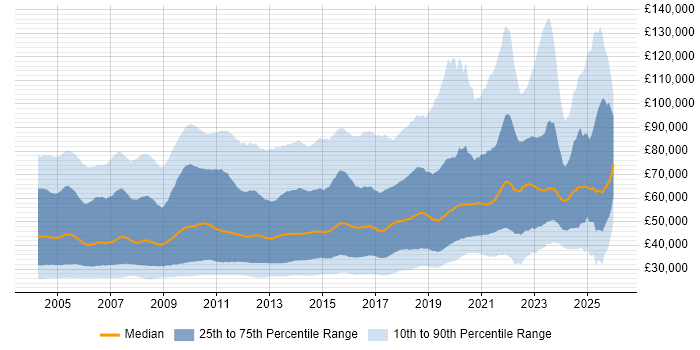 Salary distribution trend for jobs in the UK citing C++