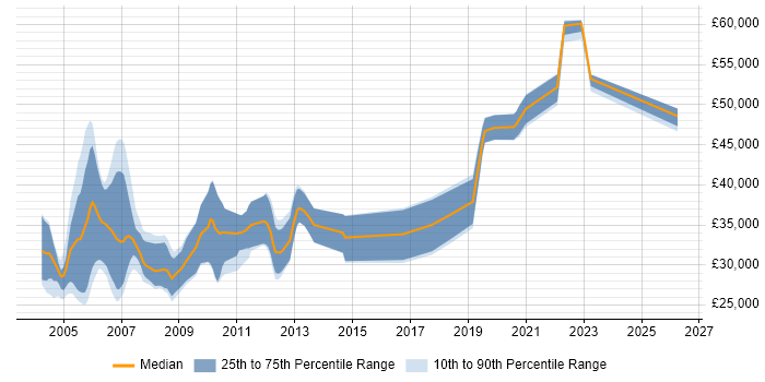 Salary distribution trend for jobs in the UK citing C++Builder