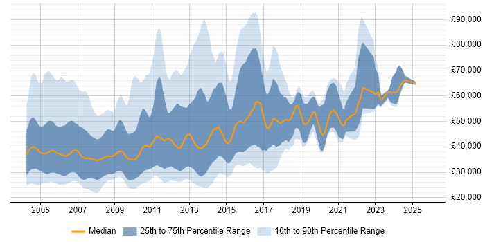 Salary distribution trend for C/C++ Developer job vacancies in the UK
