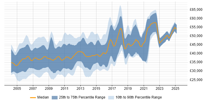 Salary distribution trend for C/C++ Embedded Software Engineer job vacancies in the UK Salary distribution trend for C/C++ Embedded Software Engineer job vacancies in the UK