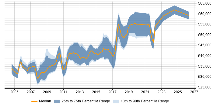 Salary distribution trend for C/C++ Firmware Engineer job vacancies in the UK