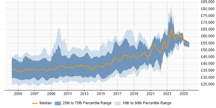 Salary distribution trend for C/C++ Software Engineer job vacancies in the UK