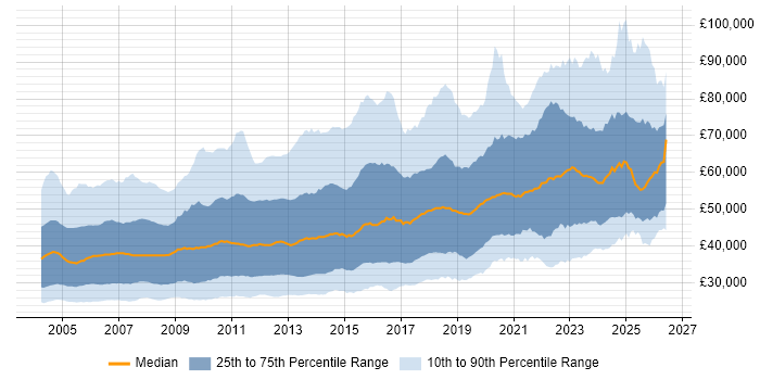 Salary distribution trend for jobs in the UK citing C
