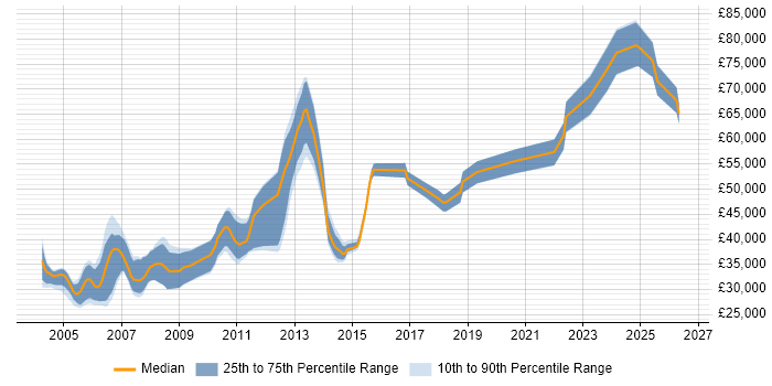 Salary distribution trend for jobs in the UK citing CA Endevor