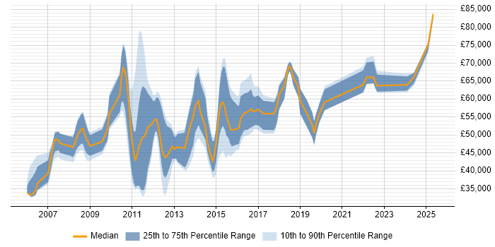 Salary distribution trend for jobs in the UK citing CA PPM Salary distribution trend for jobs in the UK citing CA PPM
