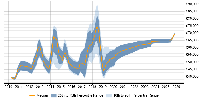 Salary distribution trend for jobs in the UK citing CA Release Automation