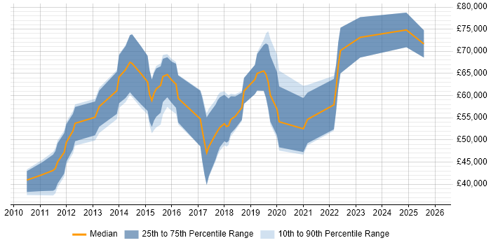 Salary distribution trend for jobs in the UK citing CA Service Virtualization