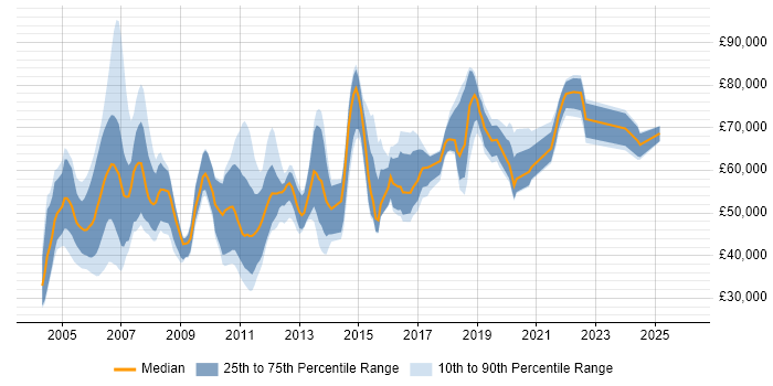 Salary distribution trend for jobs in the UK citing CA Single Sign-On