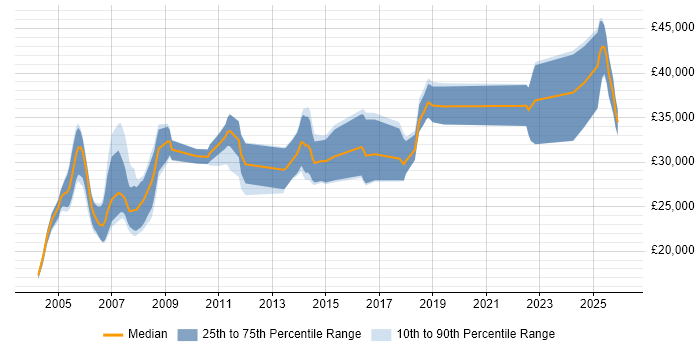 Salary distribution trend for CAD Designer job vacancies in the UK