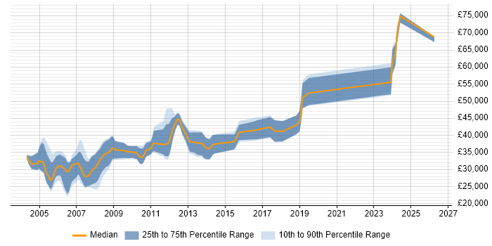 Salary distribution trend for CAD Developer job vacancies in the UK