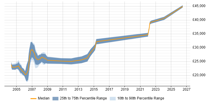 Salary distribution trend for CAD Draughtsman job vacancies in the UK