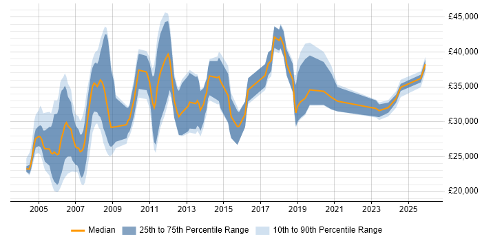 Salary distribution trend for CAD Support job vacancies in the UK