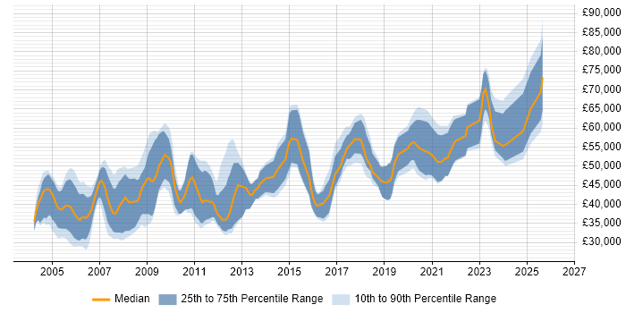 Salary distribution trend for jobs in the UK citing Cadence