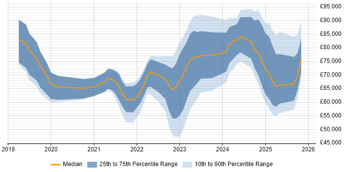 Salary distribution trend for jobs in the UK citing California Consumer Privacy Act