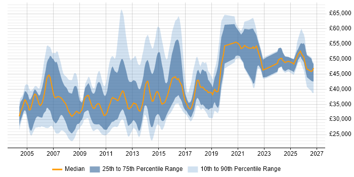 Salary distribution trend for Campaign Manager job vacancies in the UK