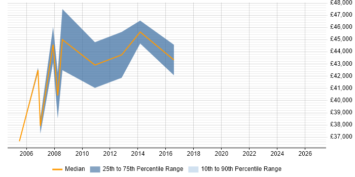 Salary distribution trend for Campaign Planning Manager job vacancies in the UK