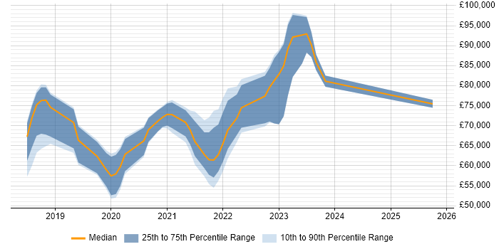 Salary distribution trend for jobs in the UK citing Camunda