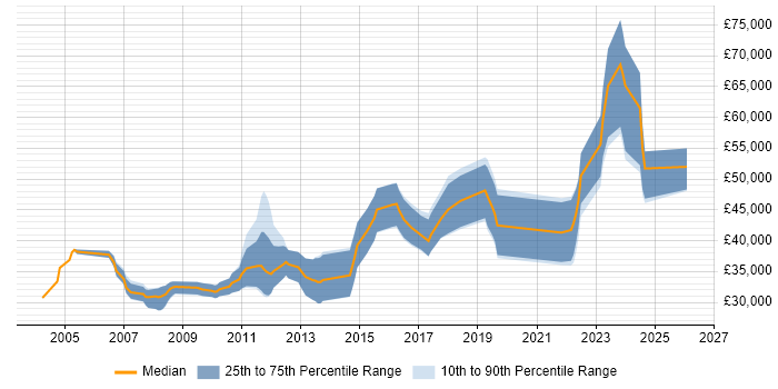 Salary distribution trend for jobs in the UK citing CANalyzer
